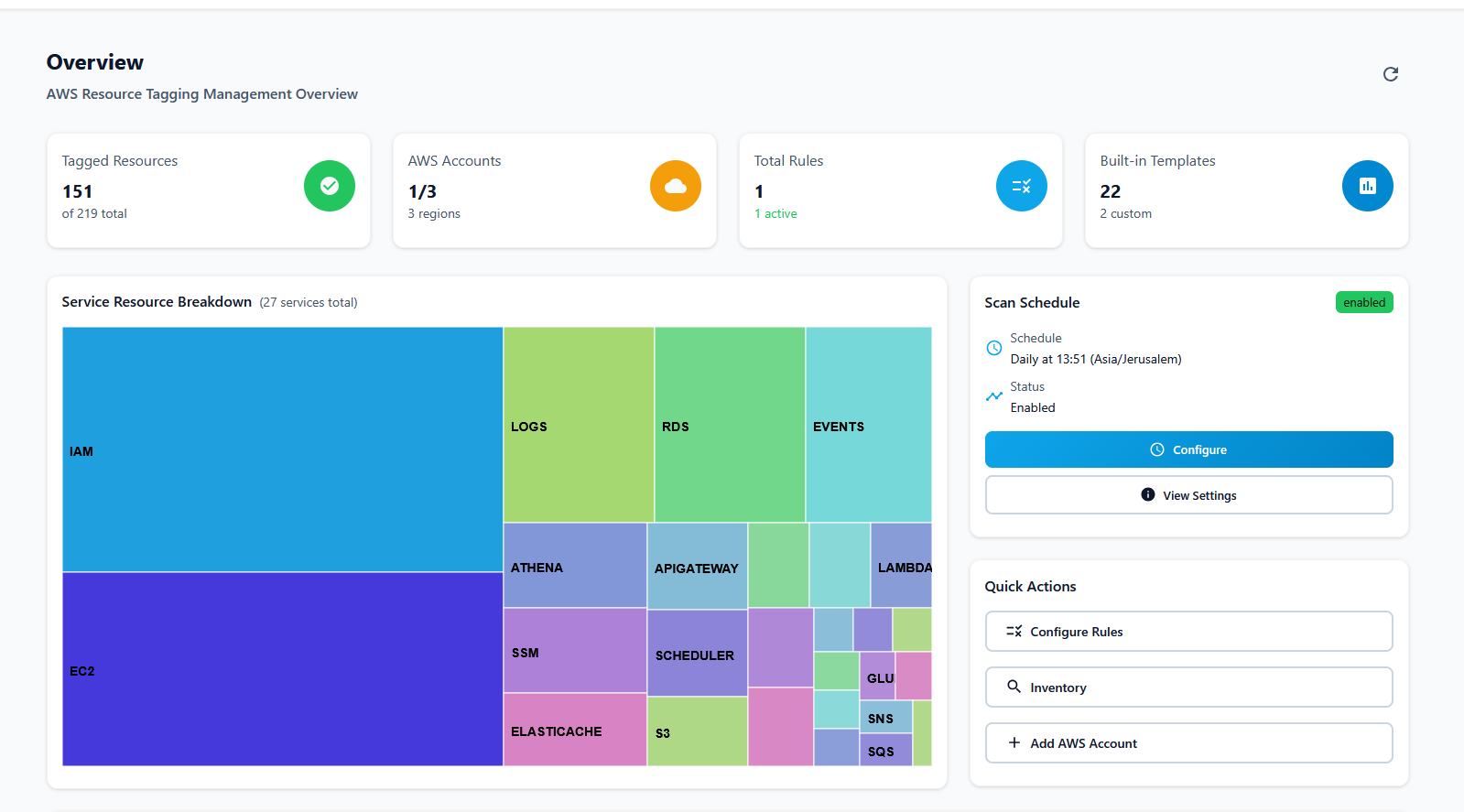 TagOps Dashboard showing automated tagging results