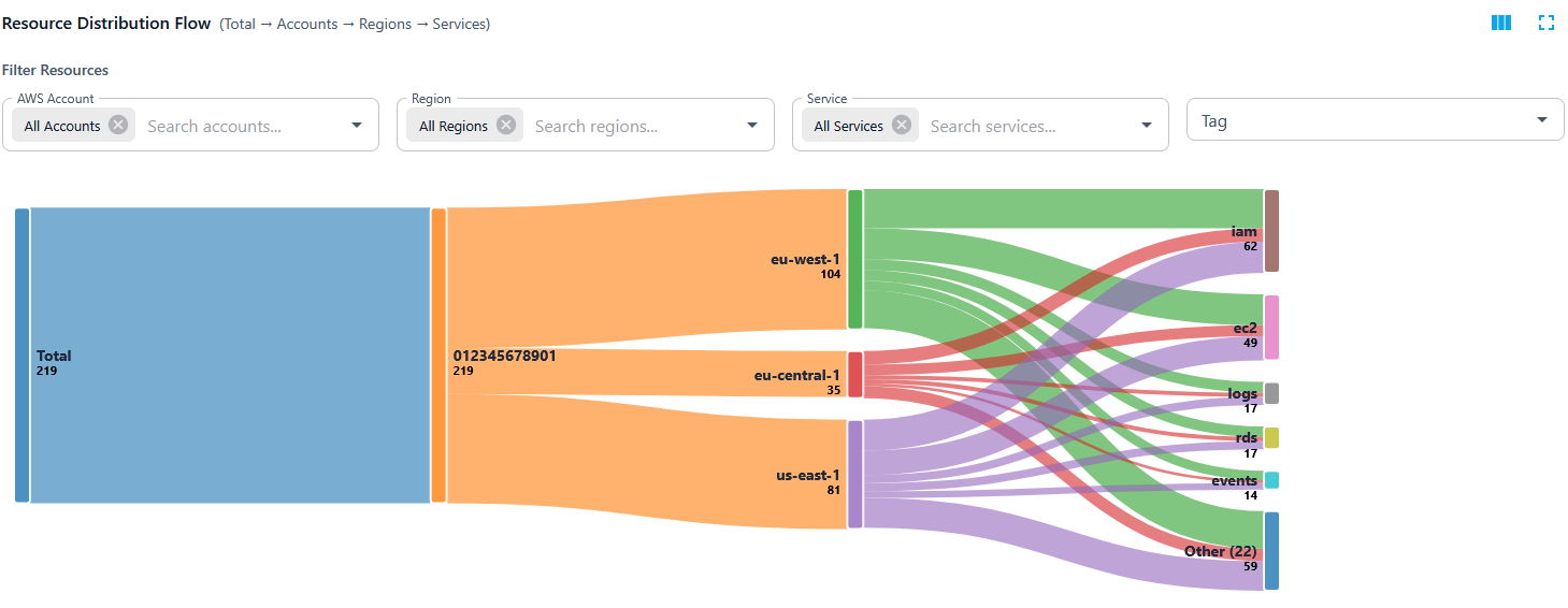 TagOps Dashboard showing tagging results and compliance metrics