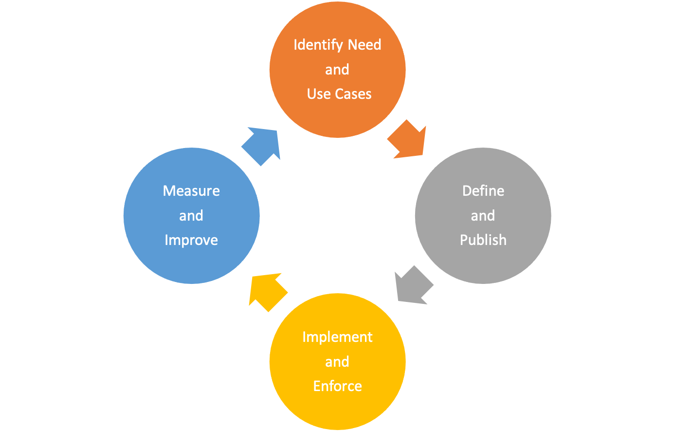 Tagging Strategy Cycle